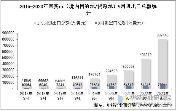 2015-2023年宜宾市（境内目的地/货源地）9月进出口总额统计