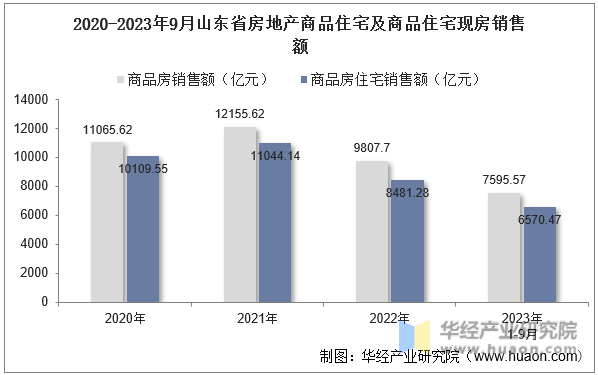 2020-2023年9月山东省房地产商品住宅及商品住宅现房销售额