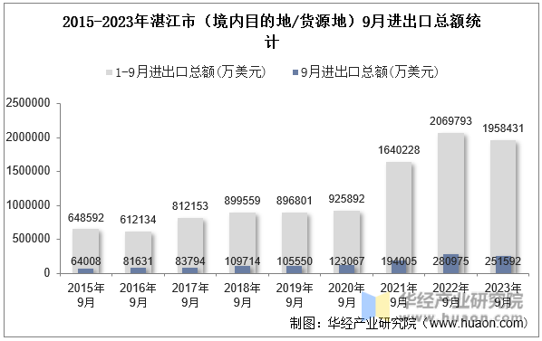 2015-2023年湛江市（境内目的地/货源地）9月进出口总额统计