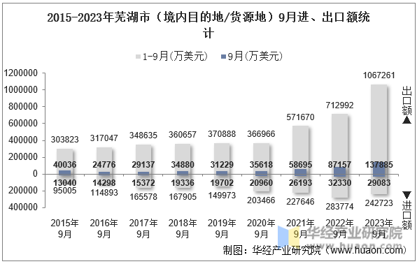 2015-2023年芜湖市（境内目的地/货源地）9月进、出口额统计