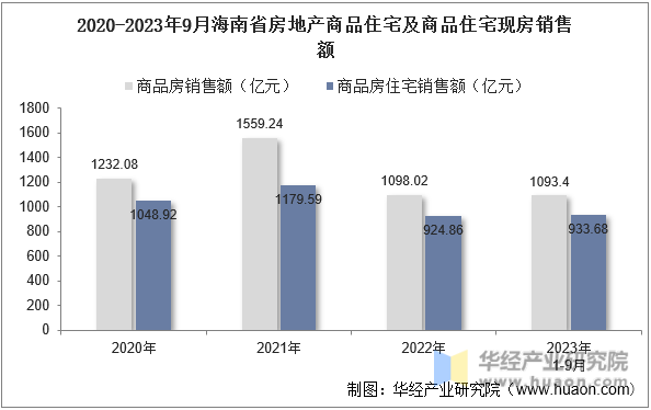 2020-2023年9月海南省房地产商品住宅及商品住宅现房销售额