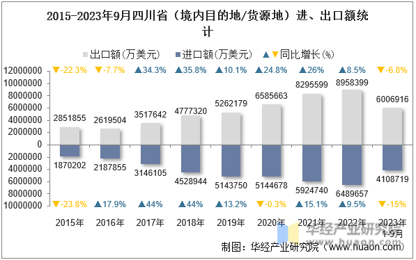 2015-2023年9月四川省（境内目的地/货源地）进、出口额统计