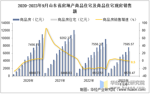 2020-2023年9月山东省房地产商品住宅及商品住宅现房销售额