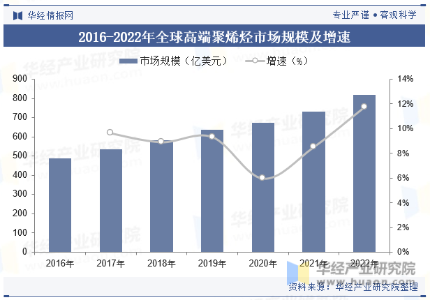 2016-2022年全球高端聚烯烃市场规模及增速