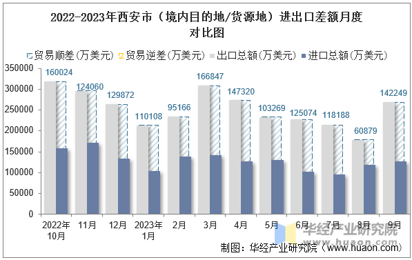 2022-2023年西安市（境内目的地/货源地）进出口差额月度对比图