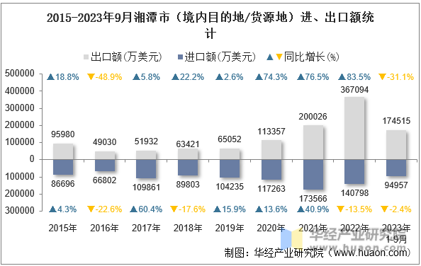 2015-2023年9月湘潭市（境内目的地/货源地）进、出口额统计