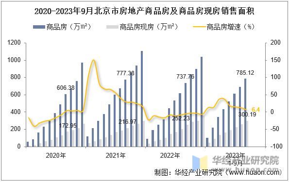2020-2023年9月北京市房地产商品房及商品房现房销售面积
