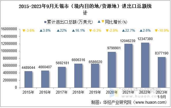 2015-2023年9月无锡市（境内目的地/货源地）进出口总额统计