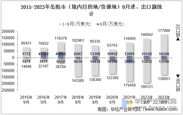 2015-2023年岳阳市（境内目的地/货源地）9月进、出口额统计