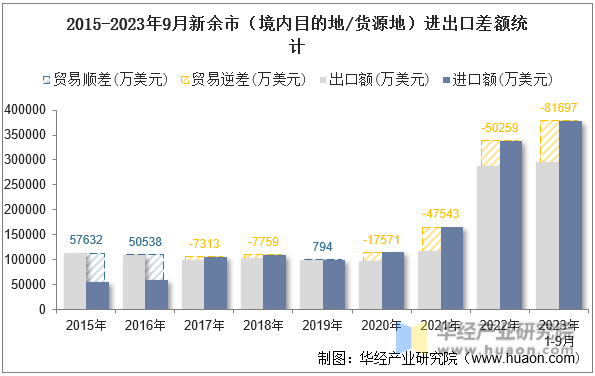 2015-2023年9月新余市（境内目的地/货源地）进出口差额统计