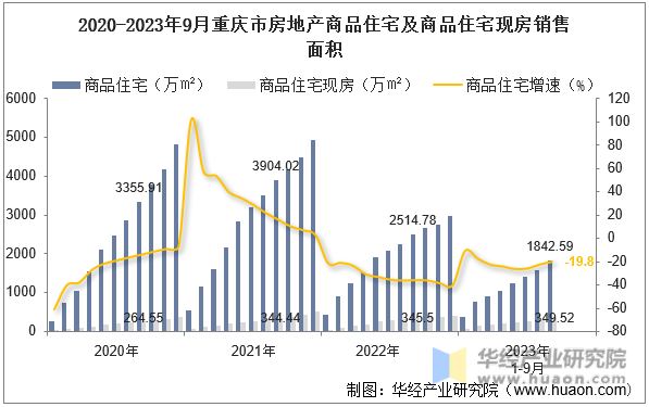 2020-2023年9月重庆市房地产商品住宅及商品住宅现房销售面积