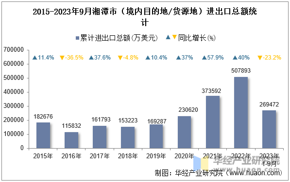 2015-2023年9月湘潭市（境内目的地/货源地）进出口总额统计