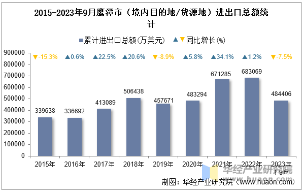 2015-2023年9月鹰潭市（境内目的地/货源地）进出口总额统计