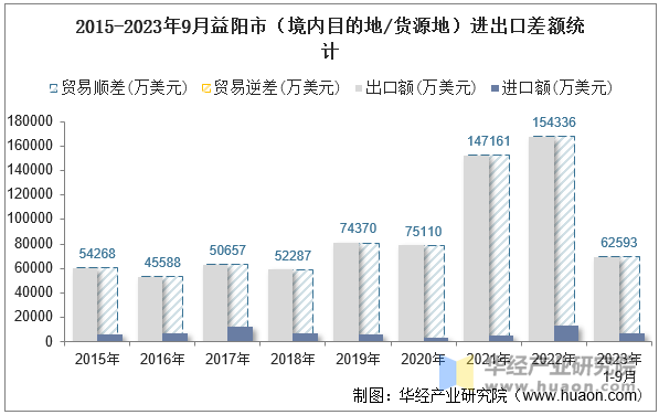 2015-2023年9月益阳市（境内目的地/货源地）进出口差额统计