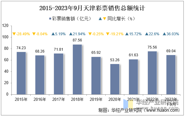 2015-2023年9月天津彩票销售总额统计