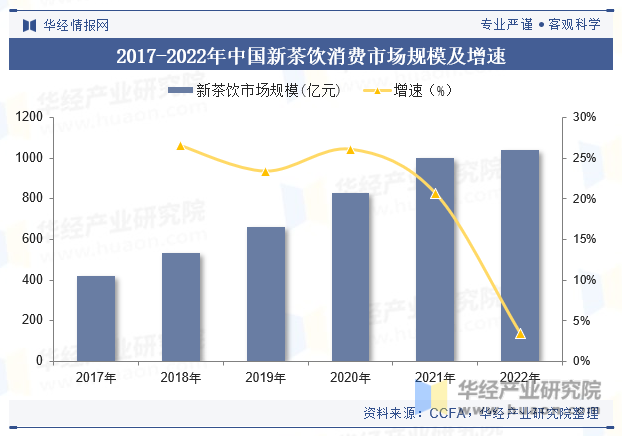 2017-2022年中国新茶饮消费市场规模及增速