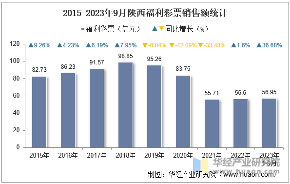 2015-2023年9月陕西福利彩票销售额统计