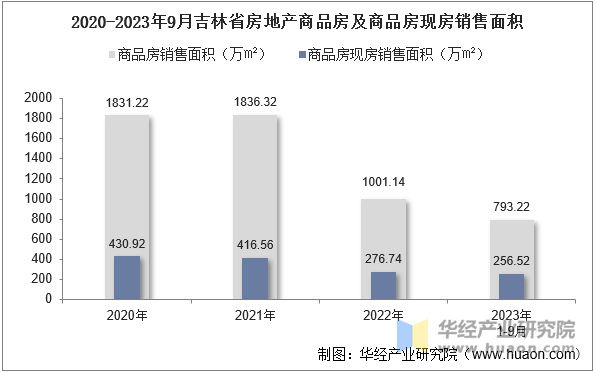 2020-2023年9月吉林省房地产商品房及商品房现房销售面积