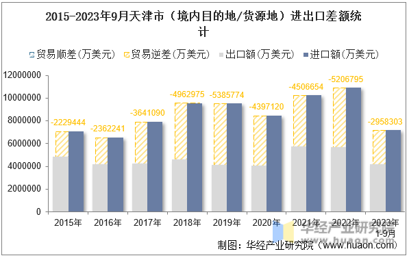 2015-2023年9月天津市（境内目的地/货源地）进出口差额统计