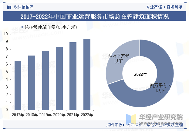 2017-2022年中国商业运营服务市场总在管建筑面积情况