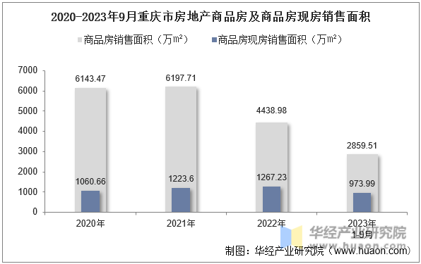 2020-2023年9月重庆市房地产商品房及商品房现房销售面积