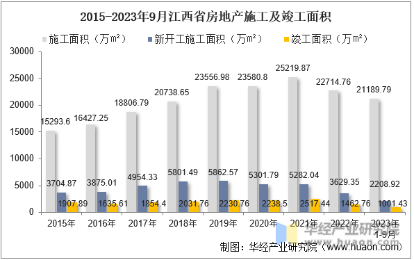 2015-2023年9月江西省房地产施工及竣工面积