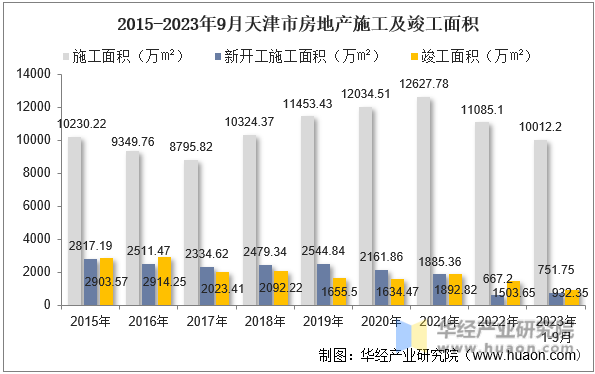 2015-2023年9月天津市房地产施工及竣工面积