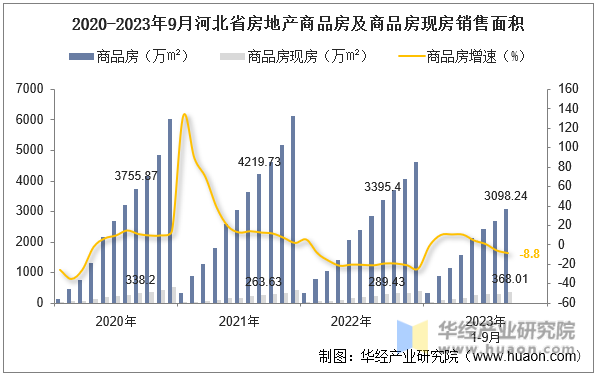2020-2023年9月河北省房地产商品房及商品房现房销售面积