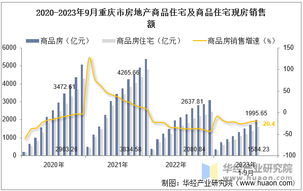 2020-2023年9月重庆市房地产商品住宅及商品住宅现房销售额