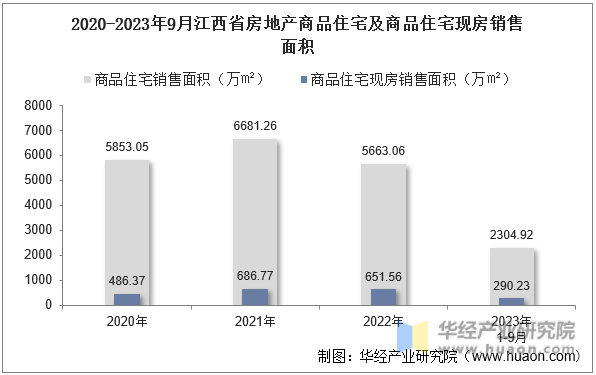2020-2023年9月江西省房地产商品住宅及商品住宅现房销售面积