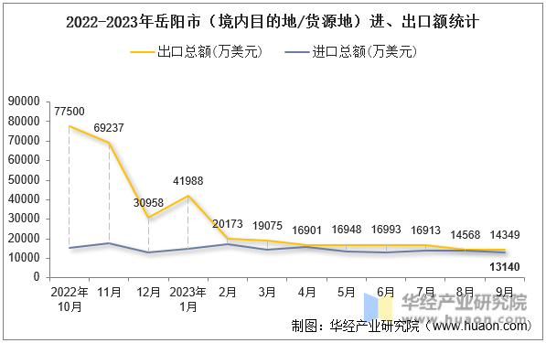 2022-2023年岳阳市（境内目的地/货源地）进、出口额统计