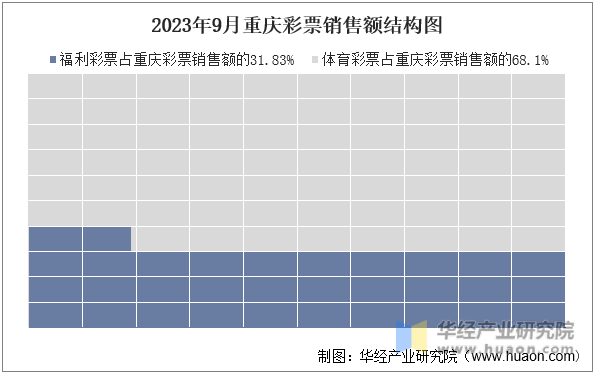 2023年9月重庆彩票销售额结构图