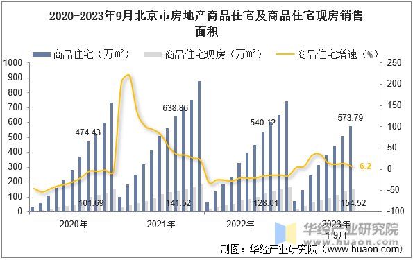2020-2023年9月北京市房地产商品住宅及商品住宅现房销售面积