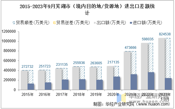 2015-2023年9月芜湖市（境内目的地/货源地）进出口差额统计