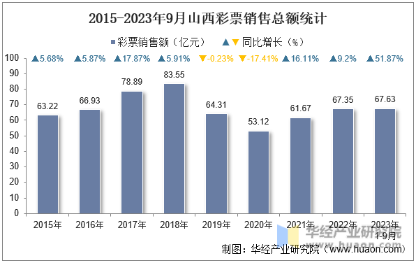 2015-2023年9月山西彩票销售总额统计