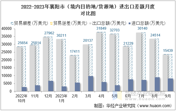 2022-2023年襄阳市（境内目的地/货源地）进出口差额月度对比图