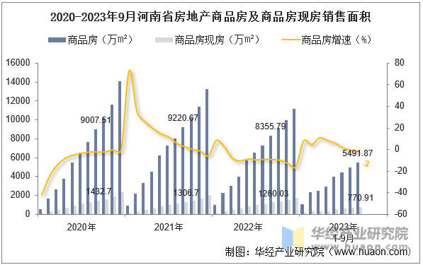 2015-2023年9月河南省房地产施工及竣工面积