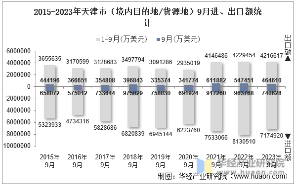 2015-2023年天津市（境内目的地/货源地）9月进、出口额统计