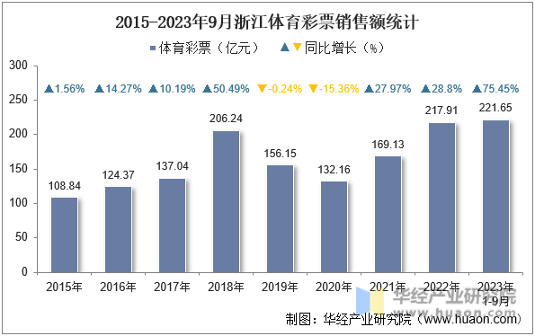 2015-2023年9月浙江体育彩票销售额统计