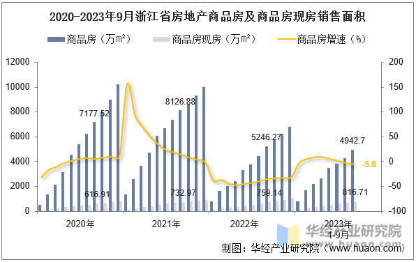 2020-2023年9月浙江省房地产商品房及商品房现房销售面积