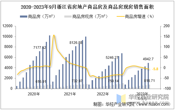 2020-2023年9月浙江省房地产商品房及商品房现房销售面积