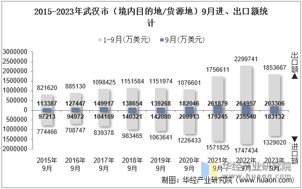 2015-2023年武汉市（境内目的地/货源地）9月进、出口额统计