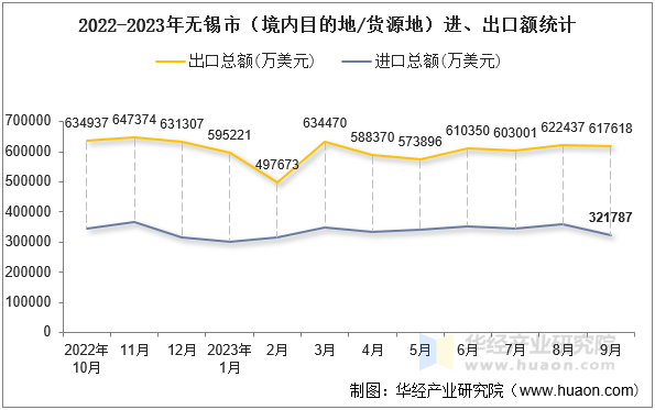 2022-2023年无锡市（境内目的地/货源地）进、出口额统计