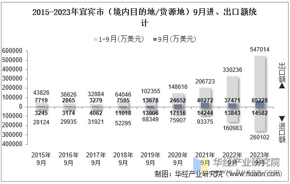 2015-2023年宜宾市（境内目的地/货源地）9月进、出口额统计