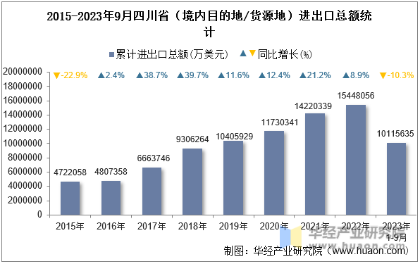 2015-2023年9月四川省（境内目的地/货源地）进出口总额统计