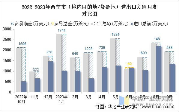 2022-2023年西宁市（境内目的地/货源地）进出口差额月度对比图