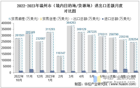 2022-2023年温州市（境内目的地/货源地）进出口差额月度对比图