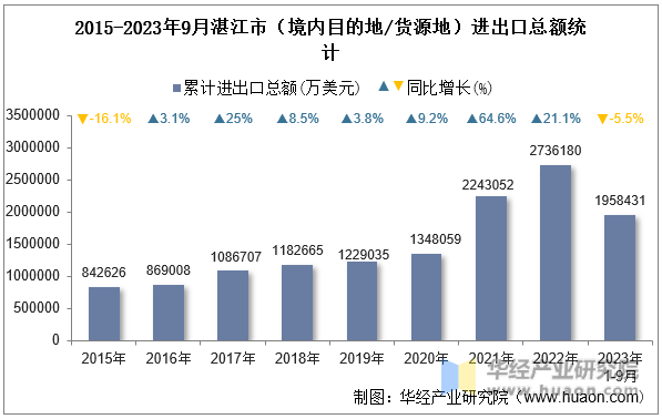 2015-2023年9月湛江市（境内目的地/货源地）进出口总额统计