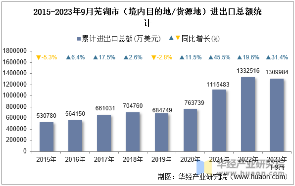 2015-2023年9月芜湖市（境内目的地/货源地）进出口总额统计
