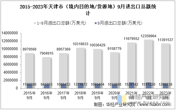 2015-2023年天津市（境内目的地/货源地）9月进出口总额统计